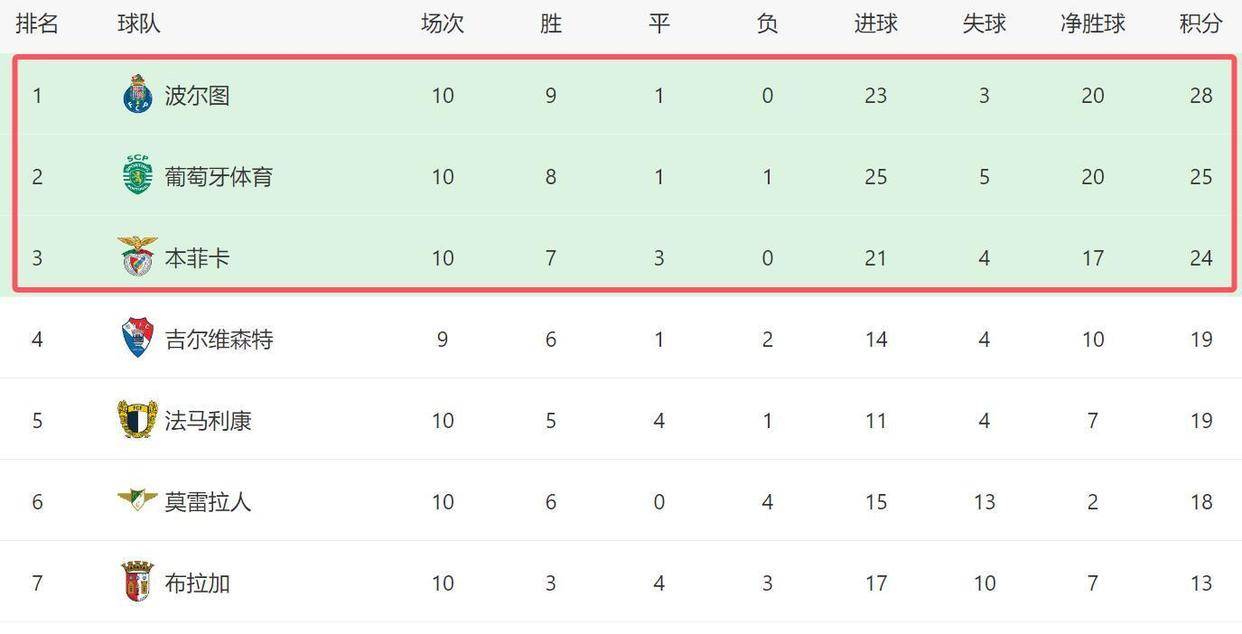  20岁葡超转会英超 